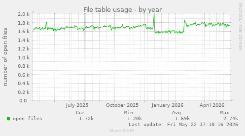 File table usage