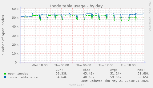 daily graph
