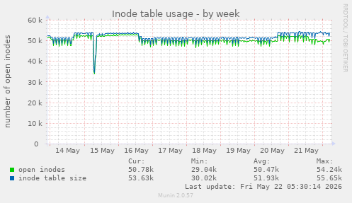 weekly graph