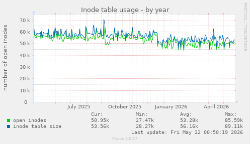Inode table usage