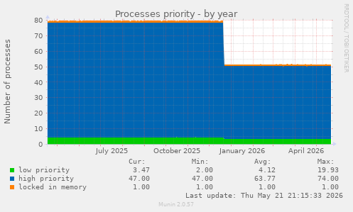Processes priority