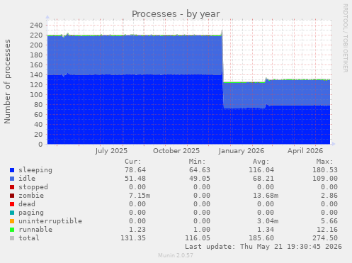 Processes