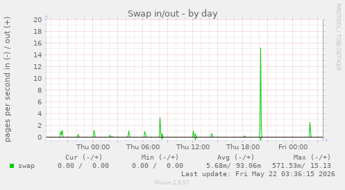 Swap in/out