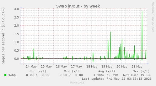 Swap in/out