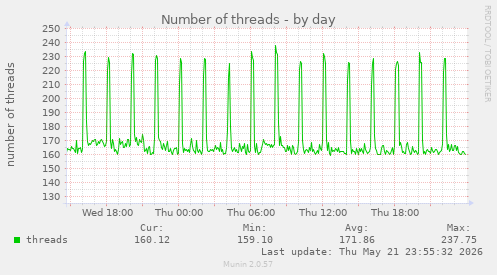 Number of threads