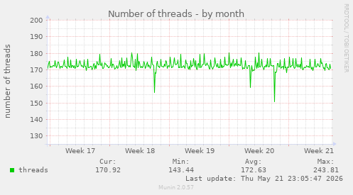 Number of threads