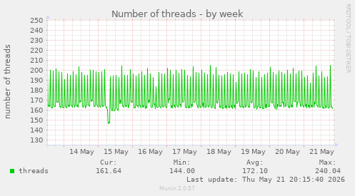 Number of threads