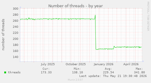 Number of threads