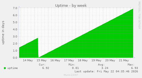 Uptime