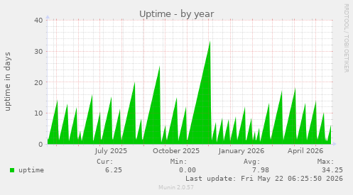 yearly graph
