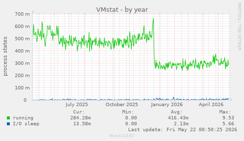 VMstat