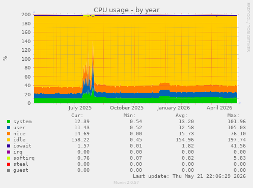CPU usage