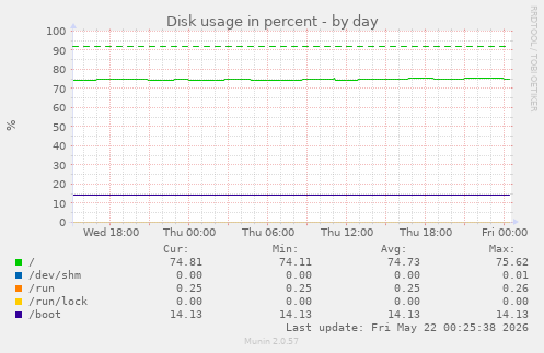 Disk usage in percent