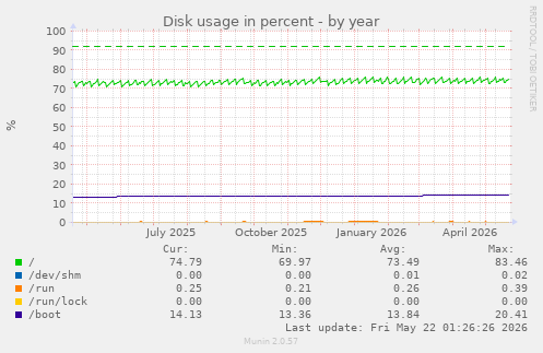 yearly graph