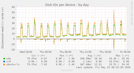 Disk IOs per device