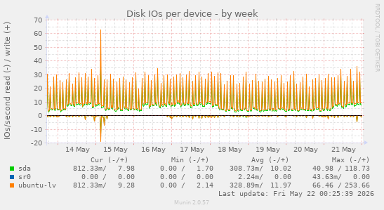 Disk IOs per device
