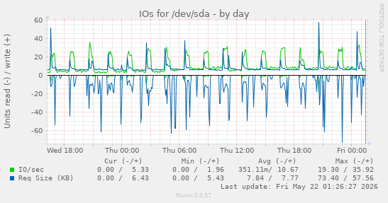 IOs for /dev/sda