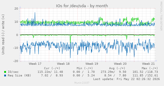 monthly graph