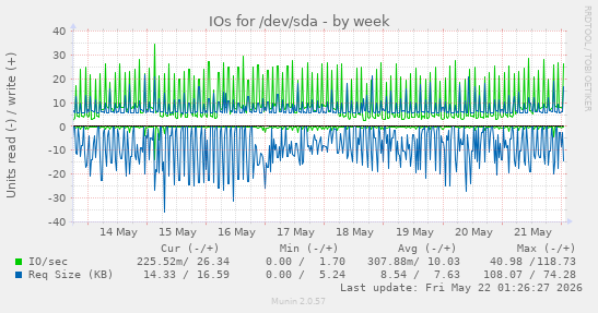 IOs for /dev/sda