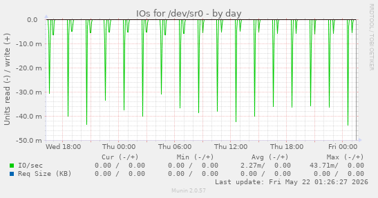 IOs for /dev/sr0