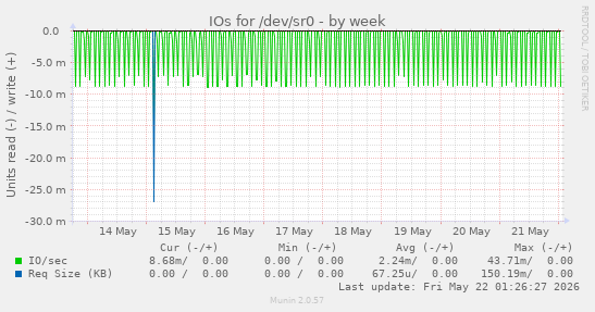 IOs for /dev/sr0