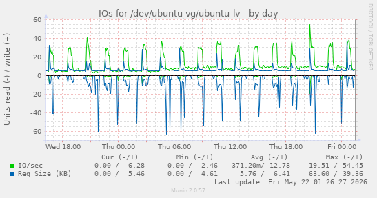 IOs for /dev/ubuntu-vg/ubuntu-lv
