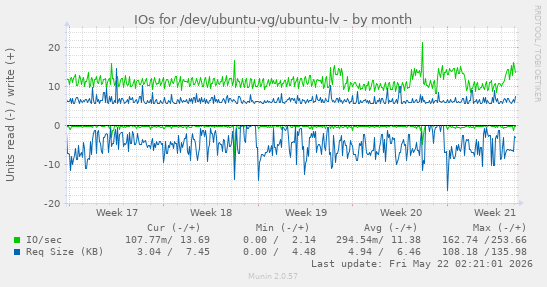 monthly graph
