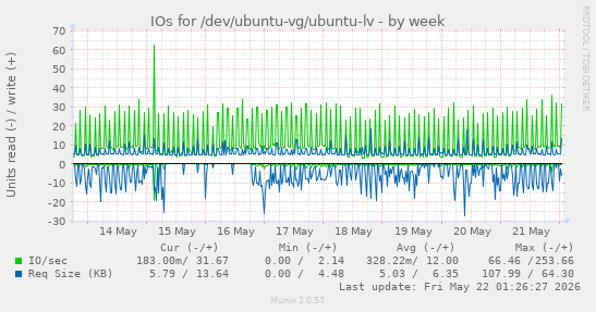 IOs for /dev/ubuntu-vg/ubuntu-lv