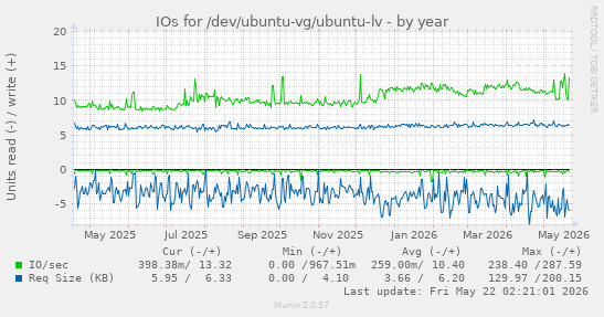 yearly graph