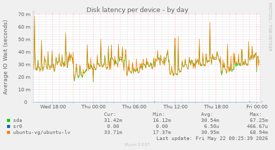 Disk latency per device