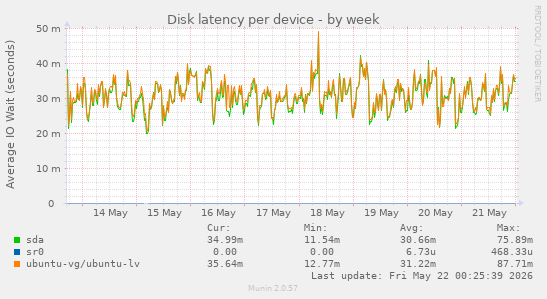 Disk latency per device