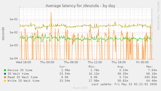 Average latency for /dev/sda