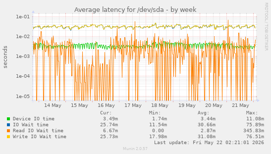 Average latency for /dev/sda