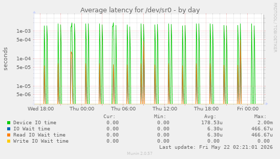 Average latency for /dev/sr0