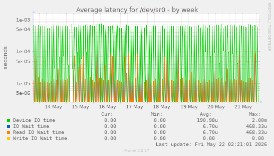 Average latency for /dev/sr0