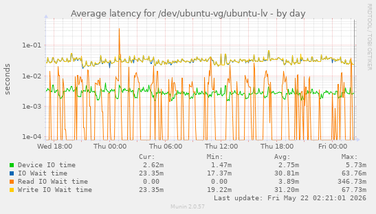 Average latency for /dev/ubuntu-vg/ubuntu-lv