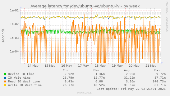 Average latency for /dev/ubuntu-vg/ubuntu-lv