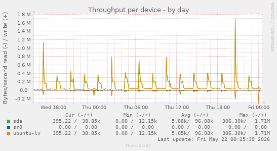 Throughput per device