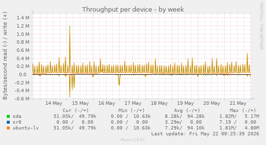 Throughput per device