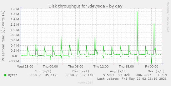 Disk throughput for /dev/sda