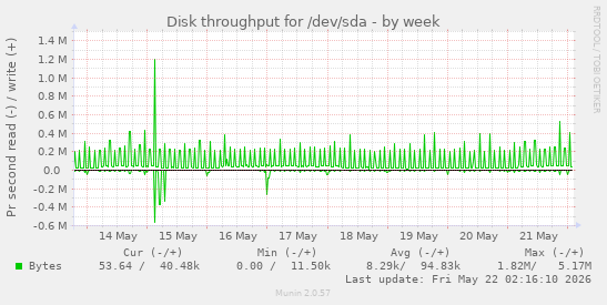 Disk throughput for /dev/sda
