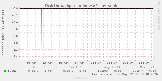 Disk throughput for /dev/sr0