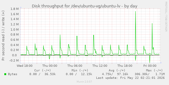 Disk throughput for /dev/ubuntu-vg/ubuntu-lv
