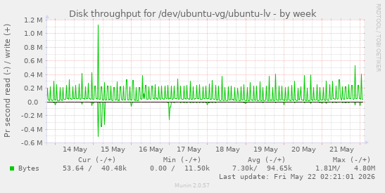 Disk throughput for /dev/ubuntu-vg/ubuntu-lv