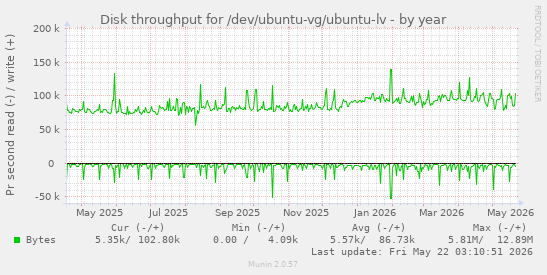 yearly graph