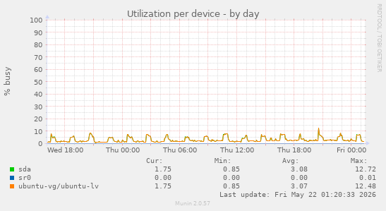 Utilization per device