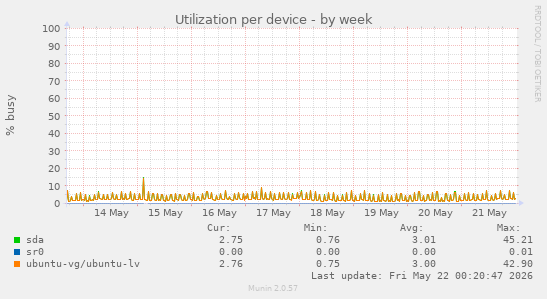Utilization per device
