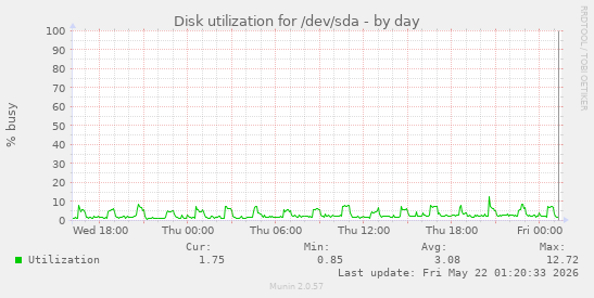 Disk utilization for /dev/sda