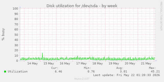 Disk utilization for /dev/sda