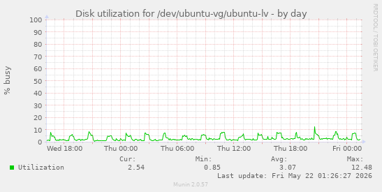 Disk utilization for /dev/ubuntu-vg/ubuntu-lv